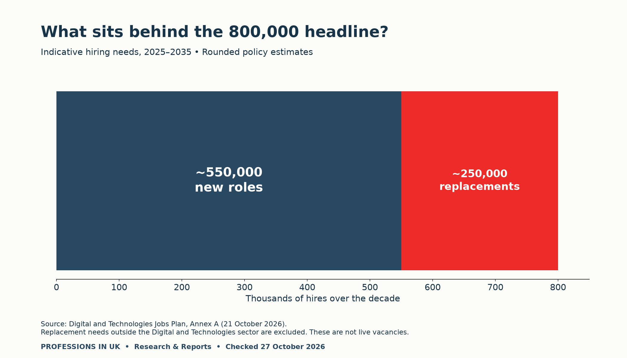 Indicative 2025–2035 hiring needs: around 550,000 new roles plus 250,000 replacement needs; not live vacancies