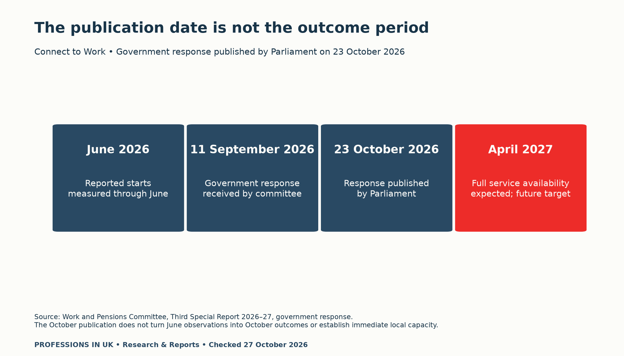 Connect to Work: June 2026 measurement period, response received 11 September, publication 23 October and full availability expected April 2027