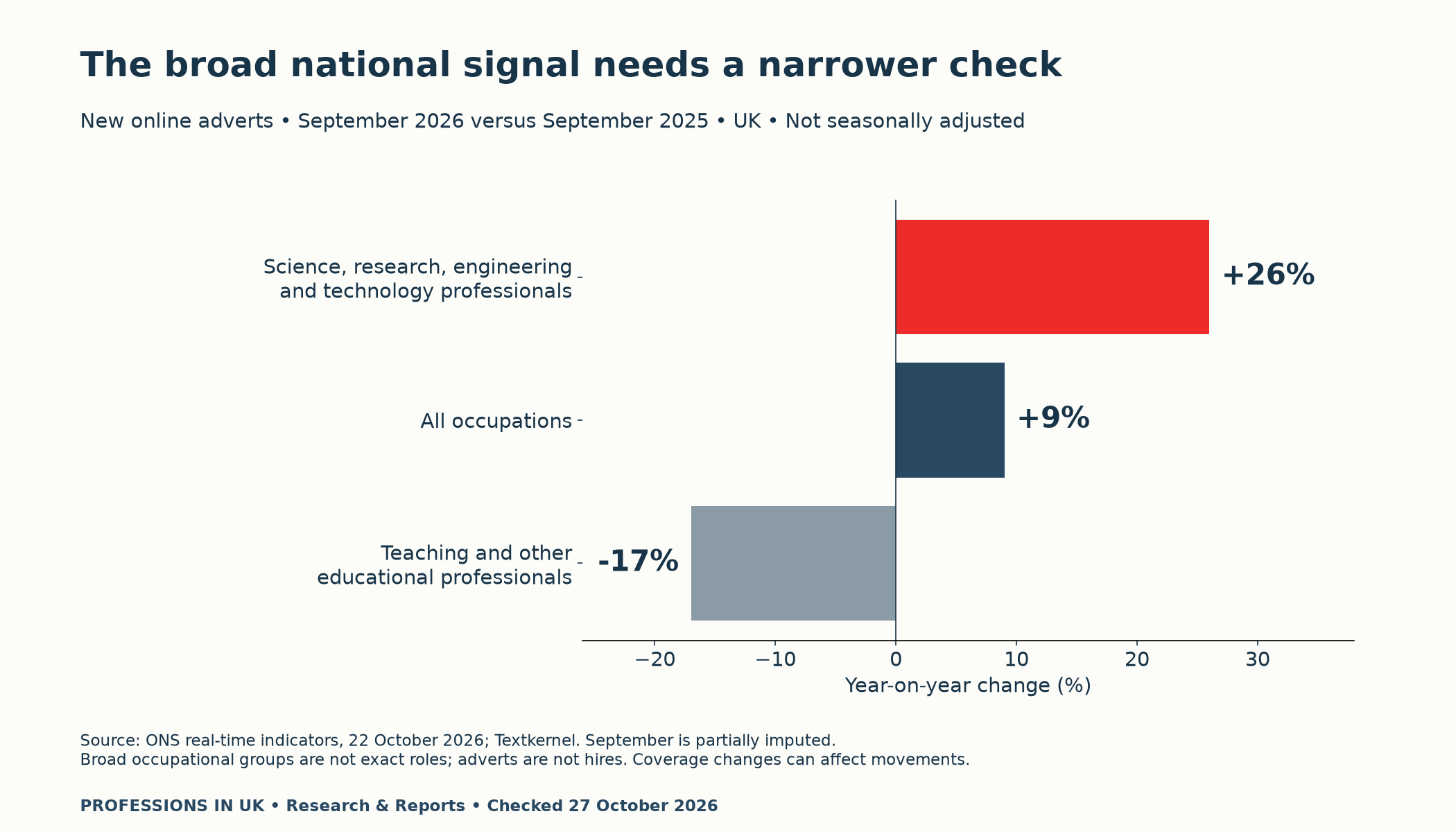 September 2026 new UK online adverts: all occupations up 9%, broad science research engineering and technology professionals up 26%, teaching down 17%; partially imputed data