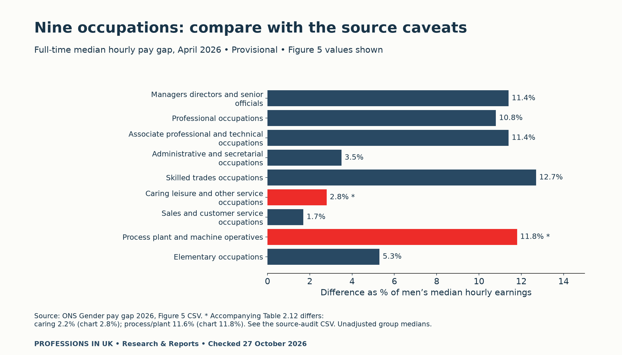 UK gender pay gap by occupation 2026: nine full-time median comparisons with caring and process/plant source discrepancies flagged