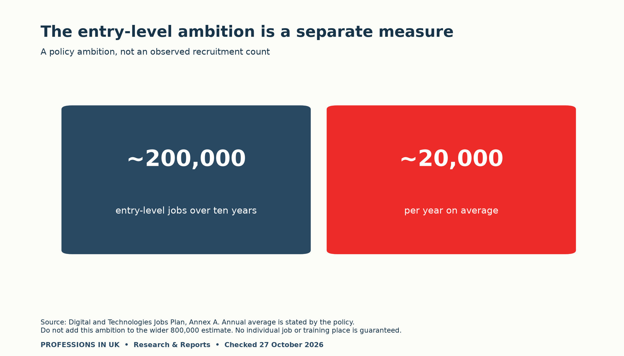UK entry-level tech jobs plan ambition: around 200,000 jobs over ten years and 20,000 per year on average