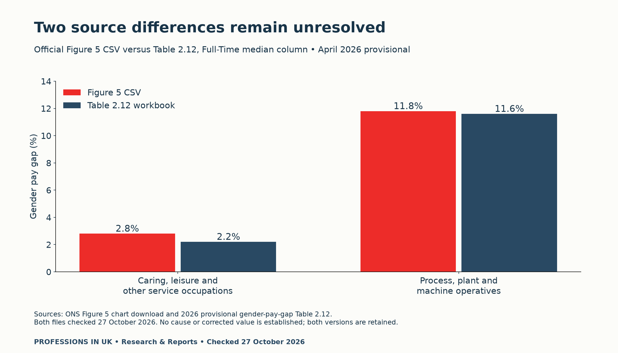 Two ONS source discrepancies: caring 2.8 versus 2.2 percent; process/plant 11.8 versus 11.6 percent, April 2026 provisional