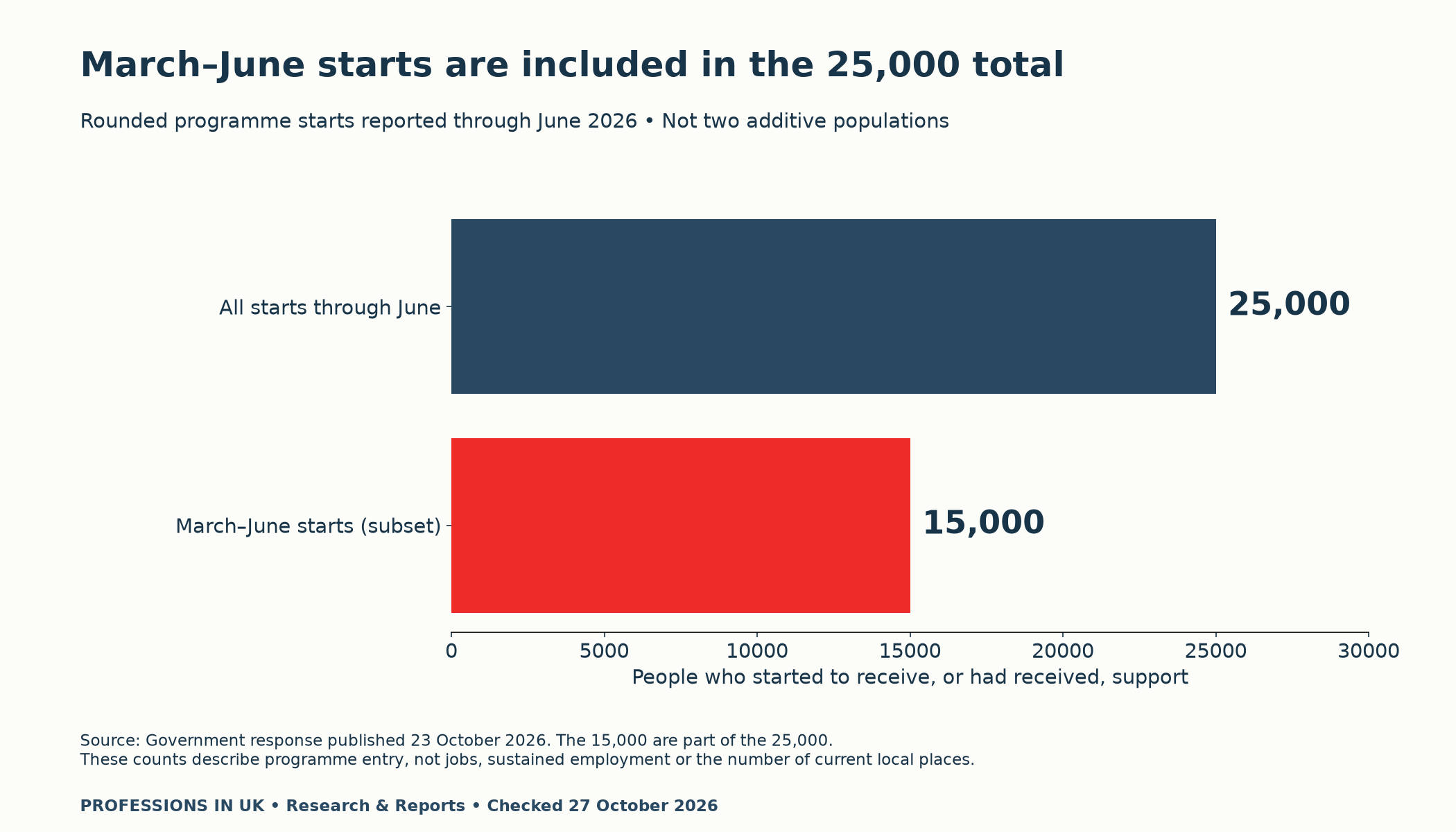 Connect to Work starts through June 2026: 25000 total includes 15000 March–June starts; the counts must not be added