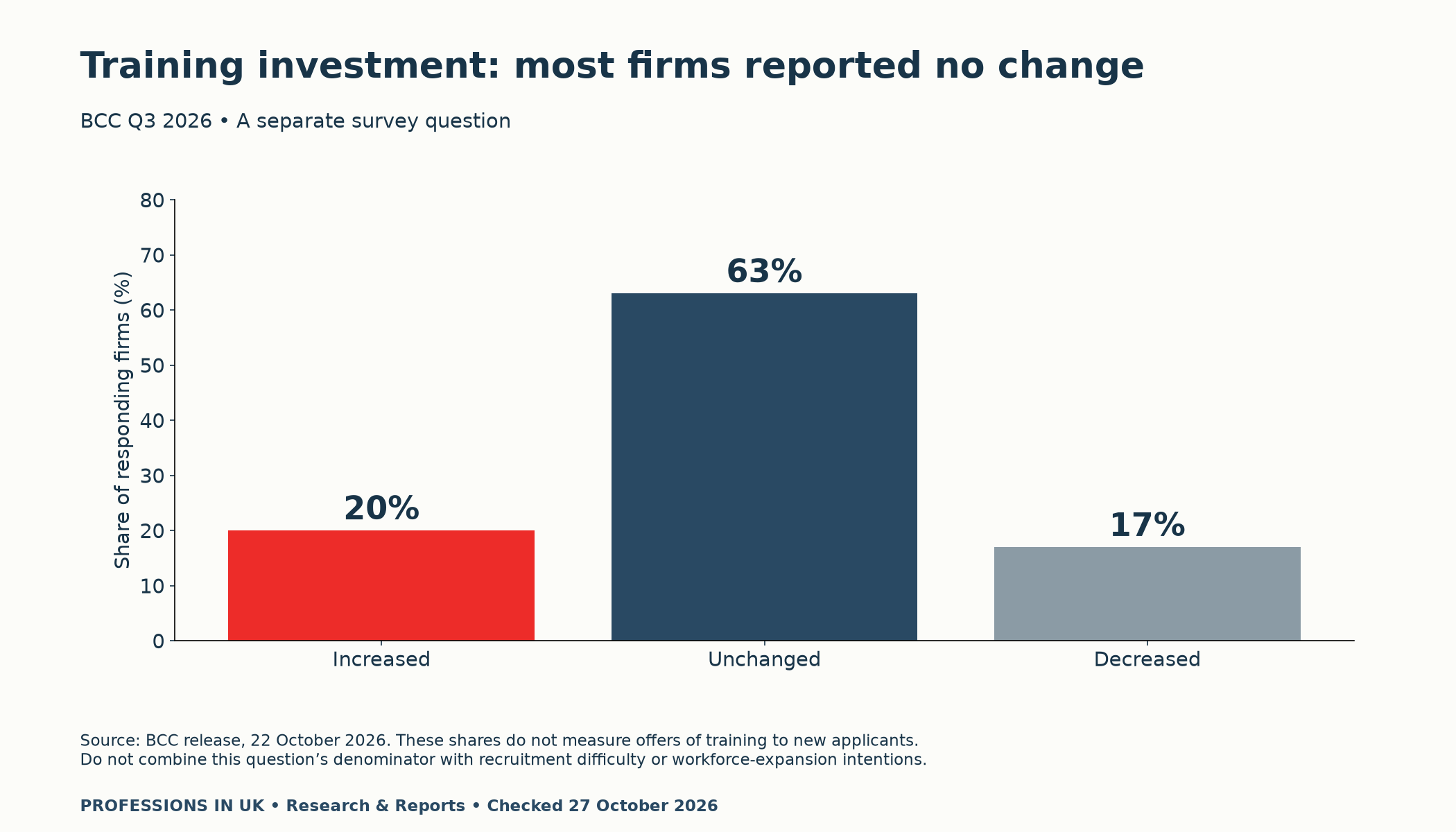 BCC Q3 2026 training investment: increased 20%, unchanged 63%, decreased 17%; separate survey question