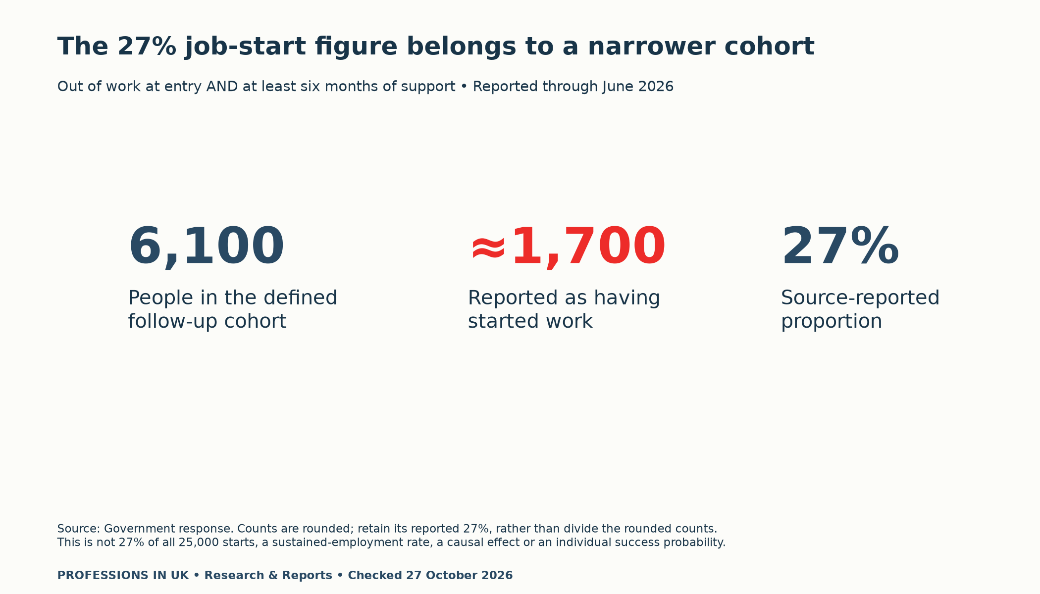 Connect to Work narrower cohort: 6100 out-of-work entrants with six months support, around 1700 job starts, source-reported 27%; not a causal effect or sustained-employment rate