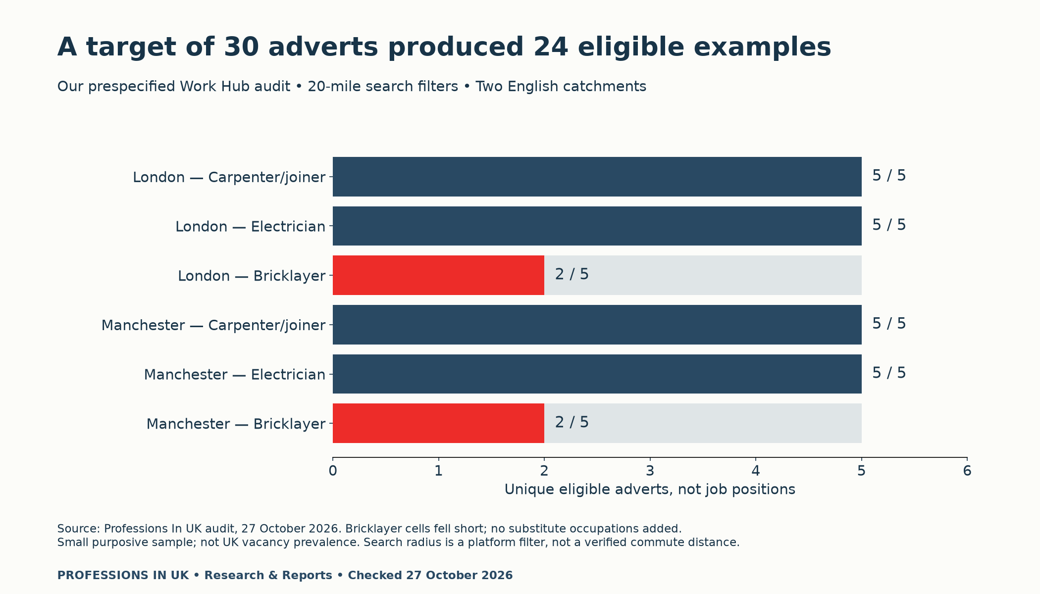Work Hub audit achieved five carpenter and five electrician adverts in each catchment, and two bricklayer adverts per catchment; total 24 of target 30