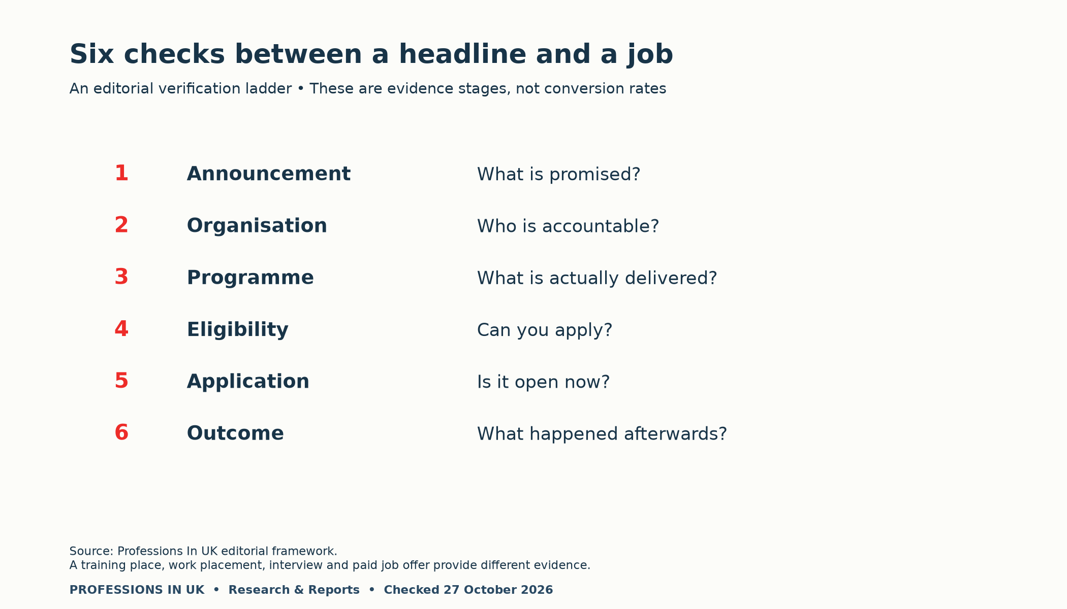 Six-stage verification ladder from announcement to documented outcome; not conversion rates