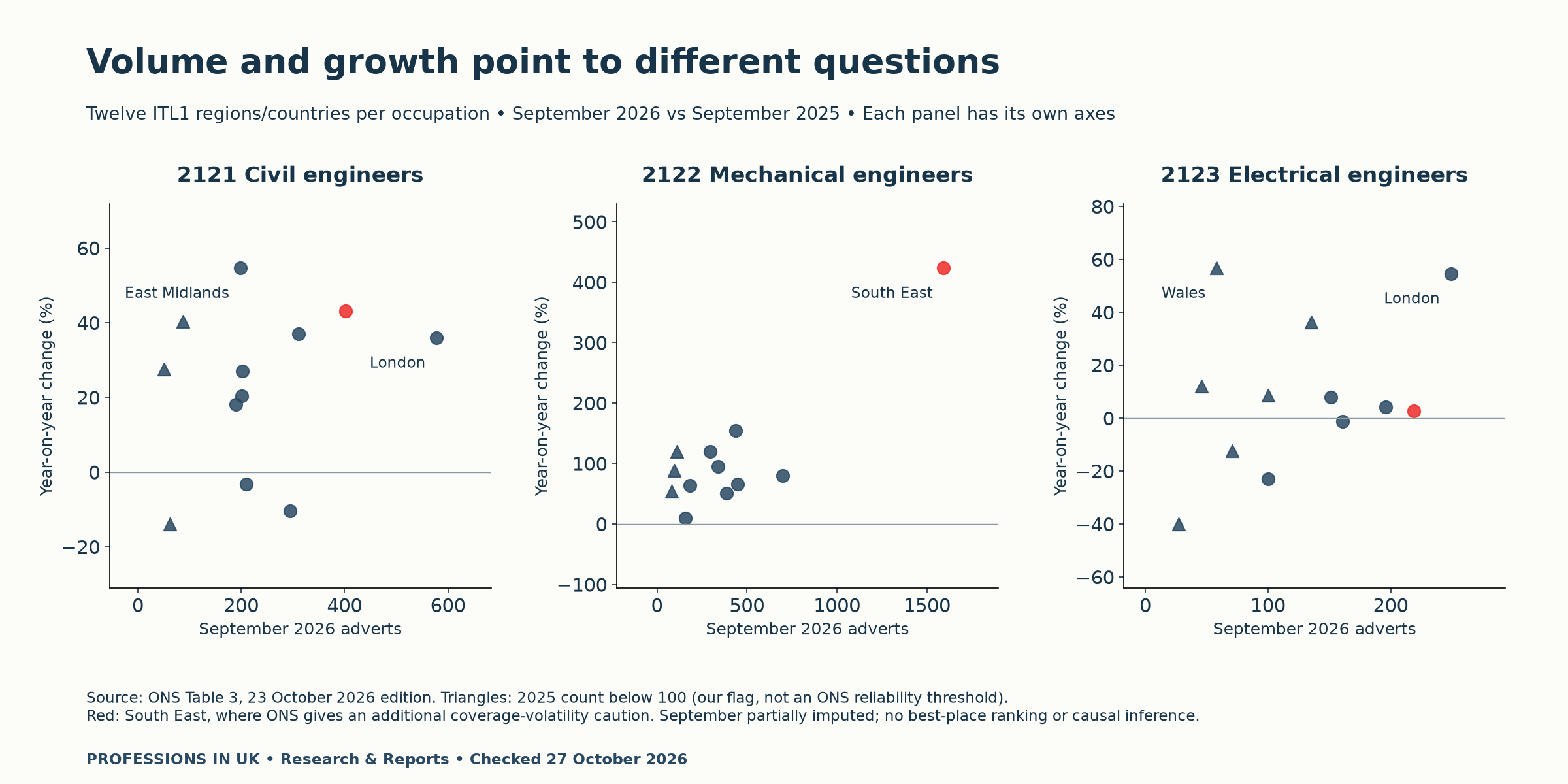 Regional engineering advert volumes and growth for civil, mechanical and electrical engineers; small baselines and South East coverage warning flagged; each panel has its own axes