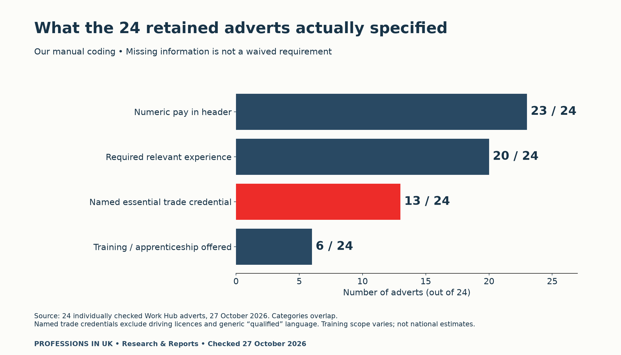 Among 24 sampled adverts: 23 numeric pay headers, 20 required experience, 13 named essential trade credentials, six training or apprenticeship mentions; overlapping sample counts