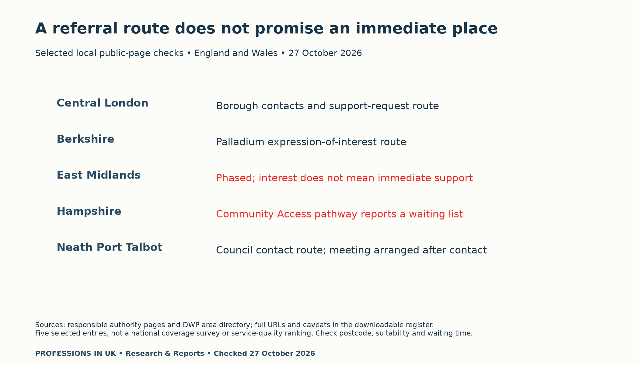 Five selected local referral routes checked 27 October 2026: Central London, Berkshire, East Midlands phased access, Hampshire Community Access waiting list and Neath Port Talbot council contact