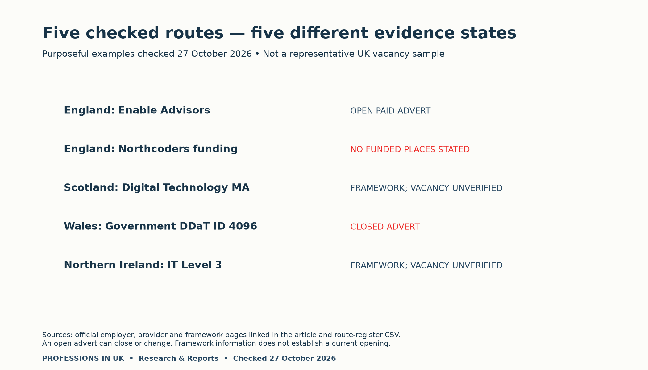 Five checked routes: one open advert, no funded Northcoders places, two frameworks and a closed Welsh advert