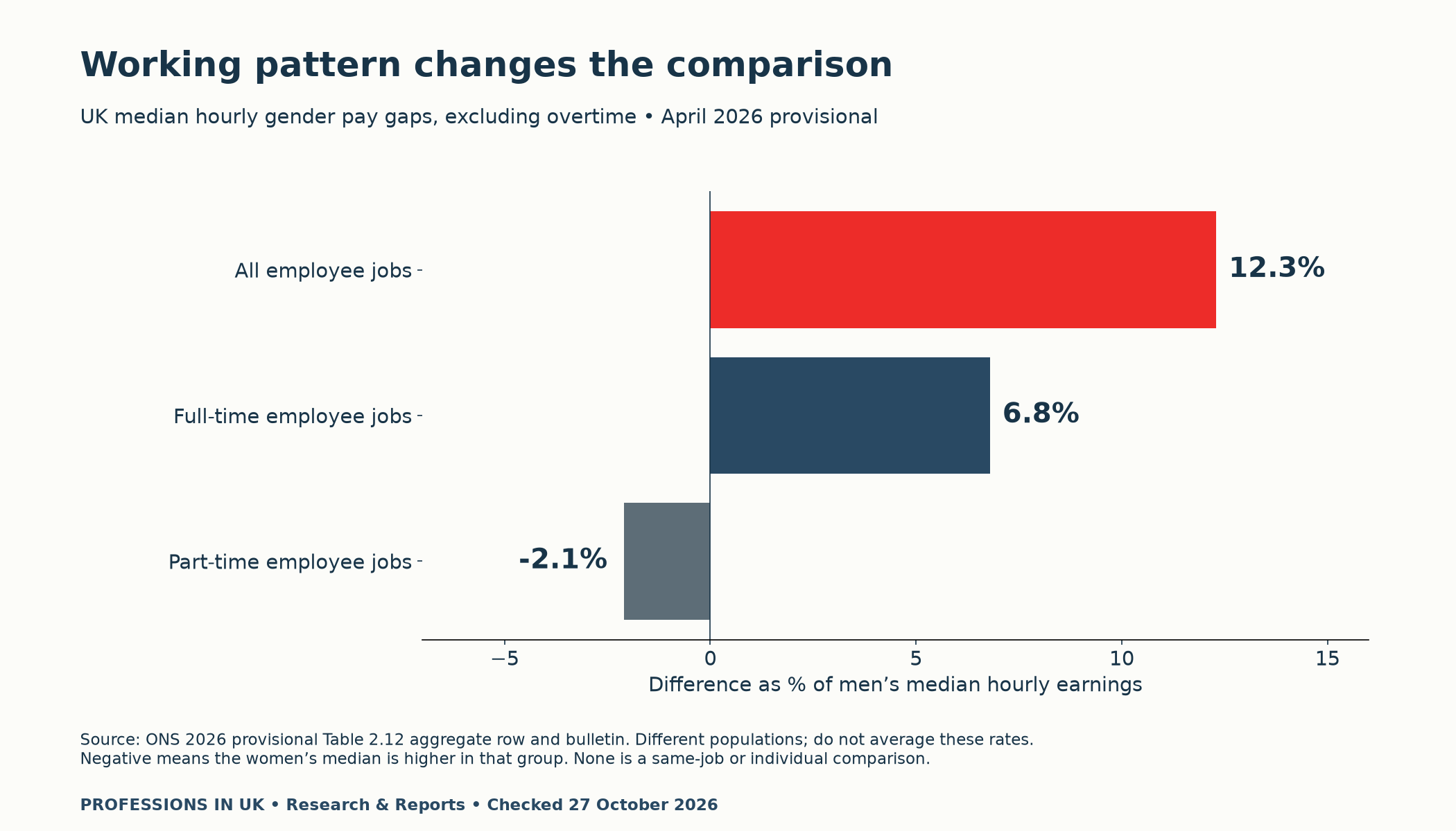 April 2026 provisional median hourly gender pay gaps: all employee jobs 12.3 percent, full-time 6.8, part-time minus 2.1; different populations