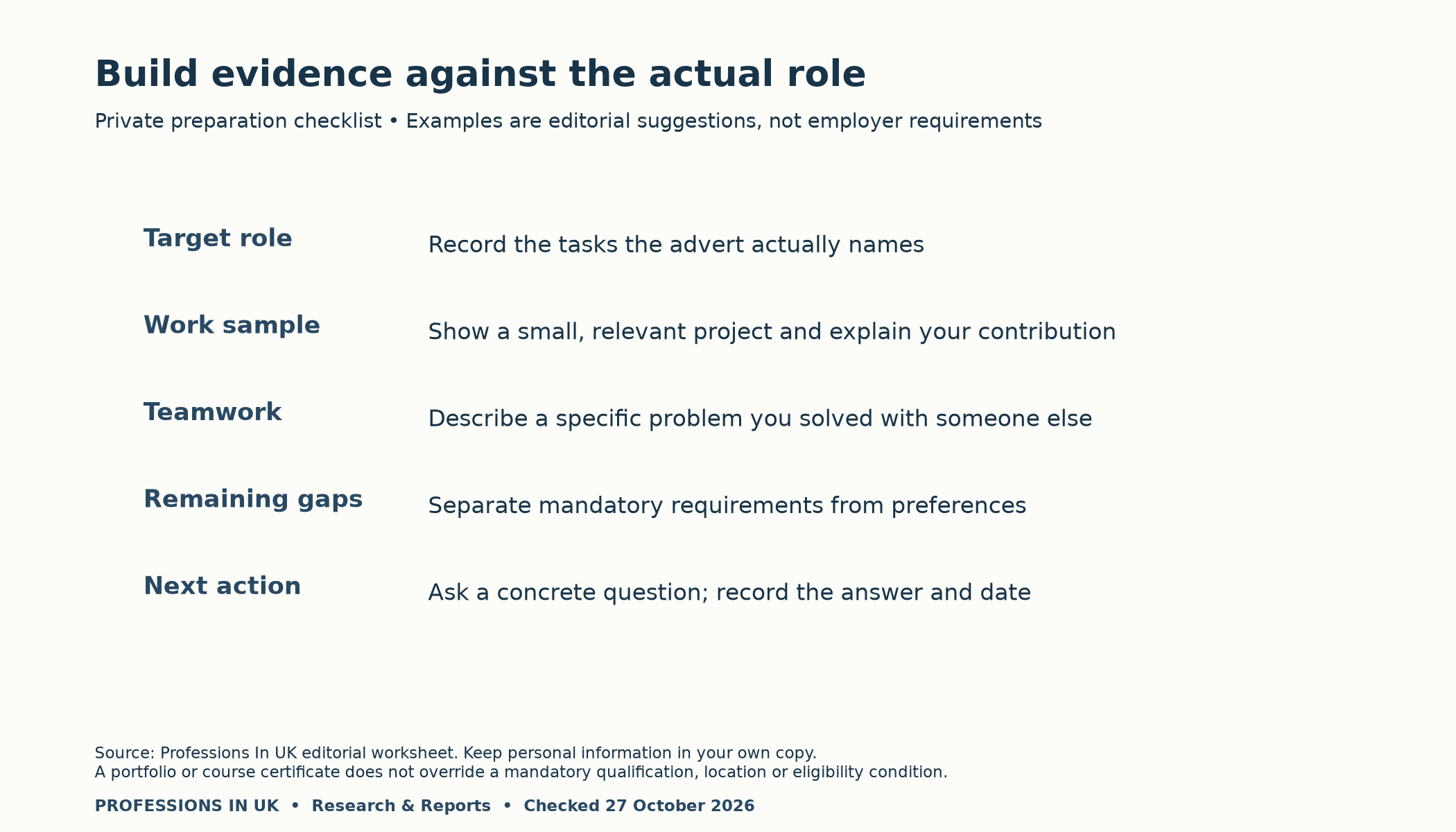 Private evidence checklist covering target role, work sample, teamwork, remaining gaps and next action