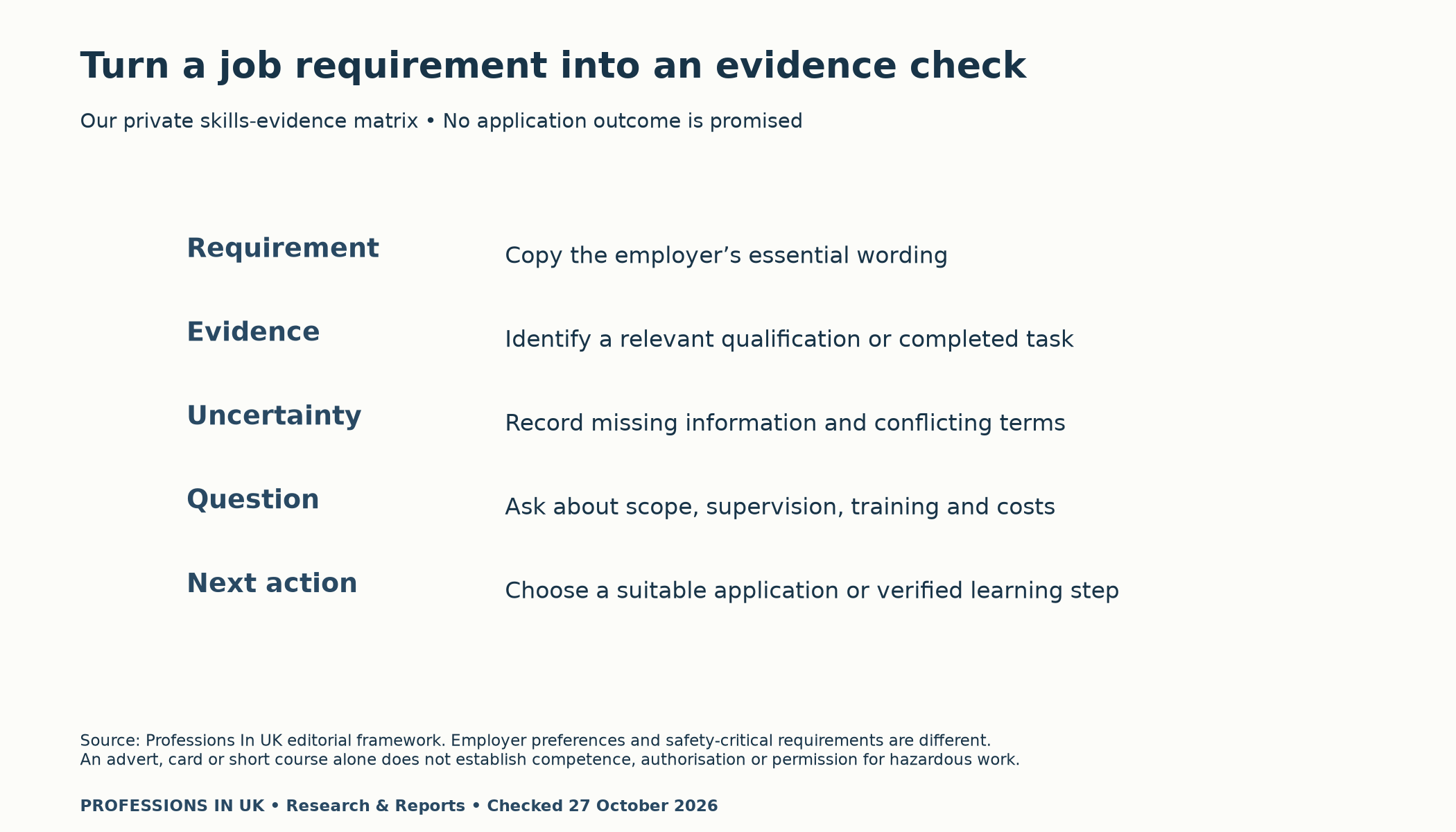 Private skills-evidence matrix: requirement, evidence, uncertainty, employer question and next action