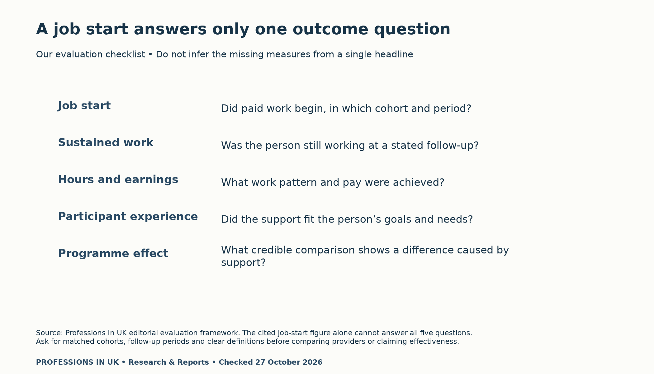 Evaluation questions distinguish job starts, sustained work, hours and earnings, participant experience and programme effect