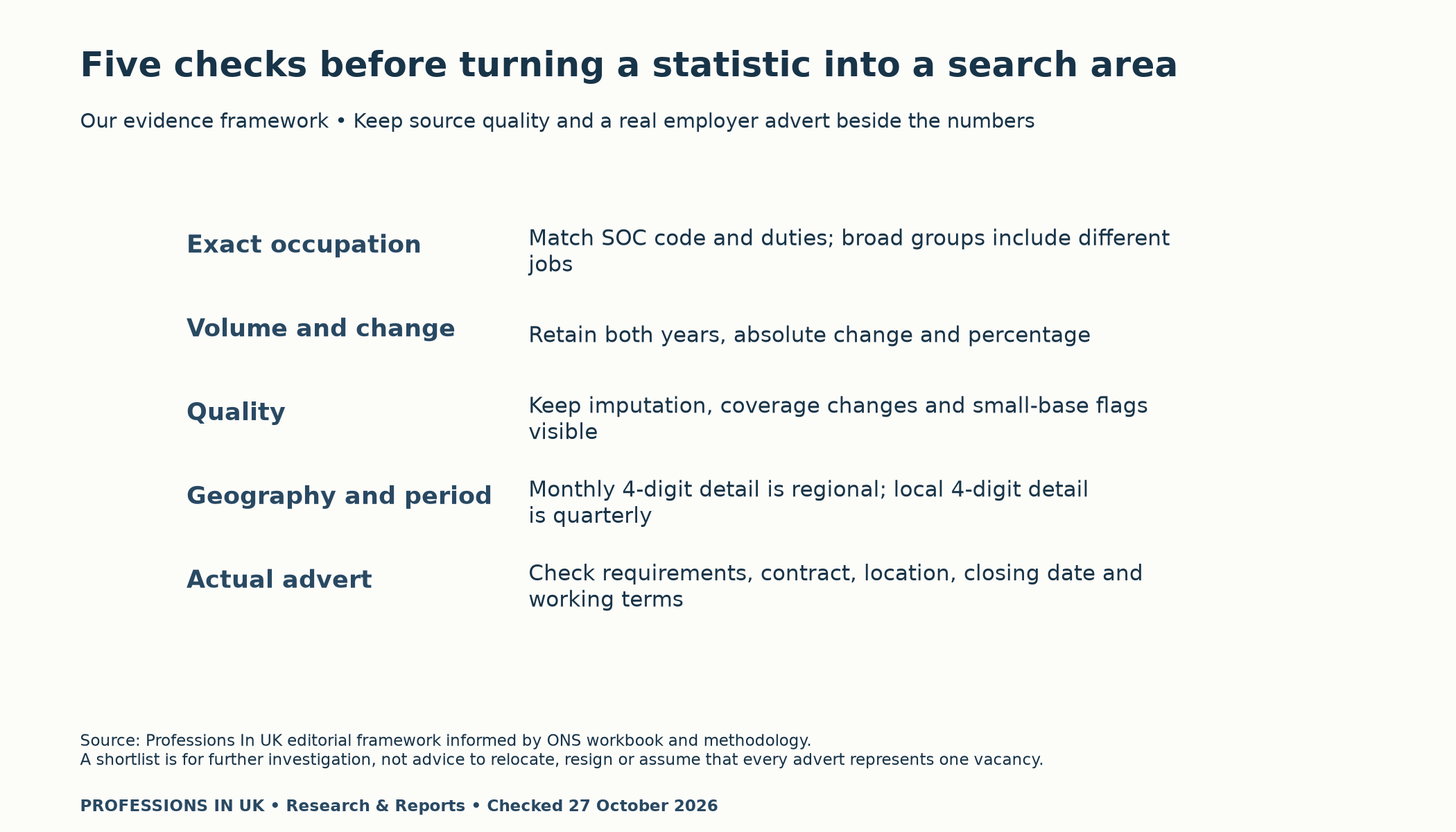 Five job-search checks: exact occupation, advert volume and change, source quality, geography and period, and actual employer requirements
